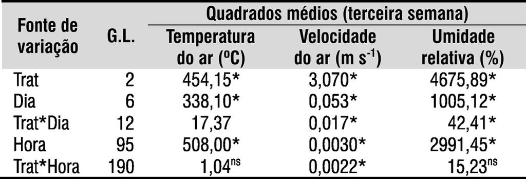 Comportamento de variáveis climáticas em sistemas de ventilação mínima para produção de pintos de corte 111 Para a umidade relativa níveis adequados de produção se apresentam na faixa entre 50 e 70%.