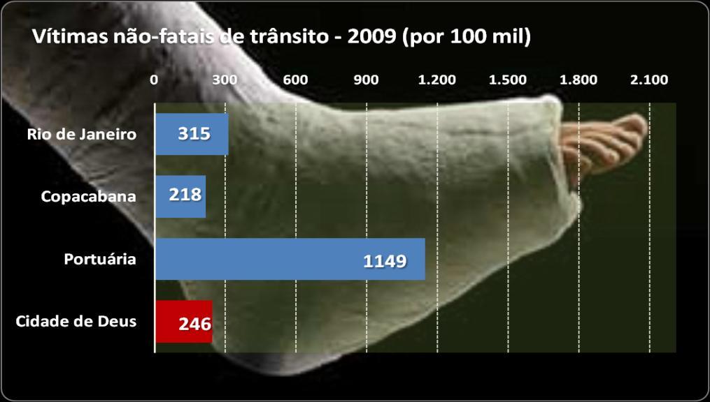 FATAIS-2009 MORTES NO TRÂNSITO POR CEM MIL HABITANTES, POR LOCAL