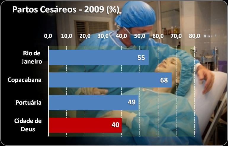 REALIZADOS COM OPERAÇÃO CESARIANA 40% PRÉ-NATAL INSUFICIENTE-2009 NASCIDOS