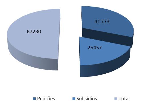 COBERTURA MATERIAL DO SISTEMA DA PSO Quantidade de Prestações Sociais Concedidas, por tipo, Janeiro de 2014 ao 1º Trimestre de 2017 Quantidade de Prestações Sociais e Pensões