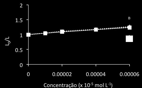 139 Tabela 14 Dados das medições realizadas em dispersões de trabalho em meio aquoso (na condição otimizada) na presença de rutina (5,0 x 10-6 a 6,0 x 10-5 mol L -1 ).