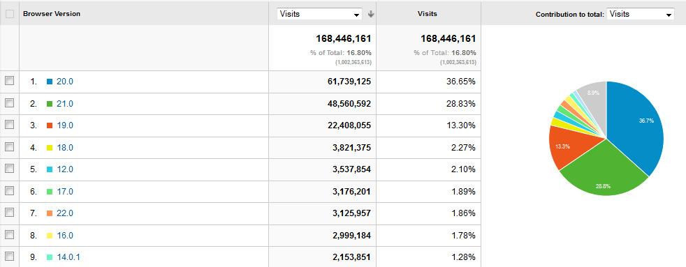 Google Chrome Internet Explorer Fire Fox Fonte: Google Analytics A Globo.