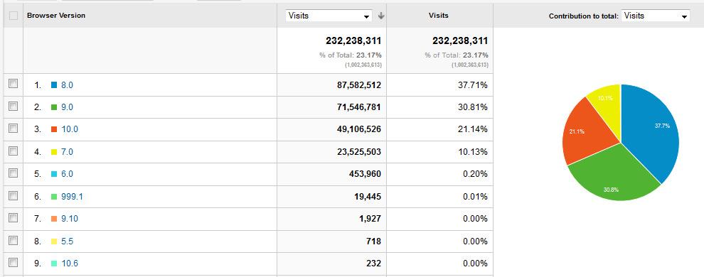 diferentes das citadas acima, principalmente por representarem menos de 3%