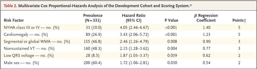 Introdução 8 Figura 2 Escore de Rassi 15 Medicine extraído de New England Journal of Mais recentemente, Ribeiro e cols.