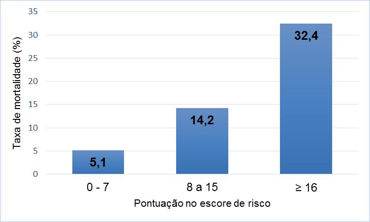 Tabela 9 Grupos de risco conforme pontuação do escore e mortalidade observada Grupos de risco Pontuação Taxa de mortalidade (%) Baixo risco 0-7 5,1 Médio risco 8-15 14,2 Alto risco 16 32,4