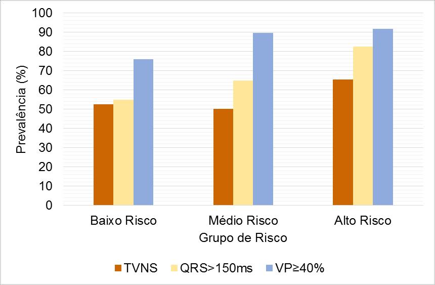 Resultados 47 Figura 12 Prevalência de TVNS, QRS>150ms e VP 40% entre os grupos de risco Tabela 11 Causas ou tipo de mortes conhecidas, conforme grupo de risco (n=71) Baixo Risco (n=175) Médio Risco