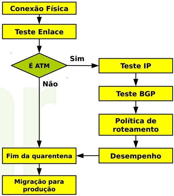 Testes de Quarentena MAC válido (OUI) MAC não previamente anunciado Filtro MAC na porta do participante Teste de conectividade e MTU