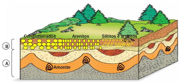 1- A figura seguinte representa uma determinada área geológica, onde se observam duas sequências estratigráficas, A e B.