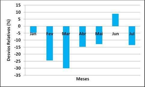 Figura 1 - Distribuição Mensal da precipitação média