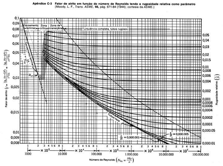 Nessa referência é utilizado o fator de atrito de Darcy