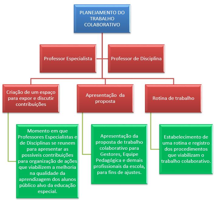 Pretendeu-se aqui argumentar a favor do trabalho colaborativo entre professor do ensino comum e professor da educação especial.