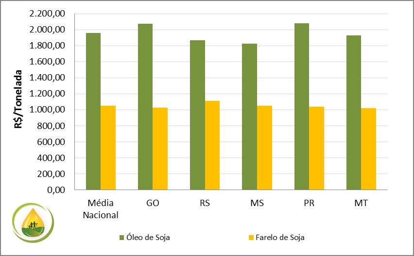 Gráfico 4: Comparação dos preços médios do óleo e do farelo de soja por estado, em R$/tonelada, no mês de junho. Fonte: Centro de Referência da Cadeia de Biocombustíveis para a Agricultura Familiar.