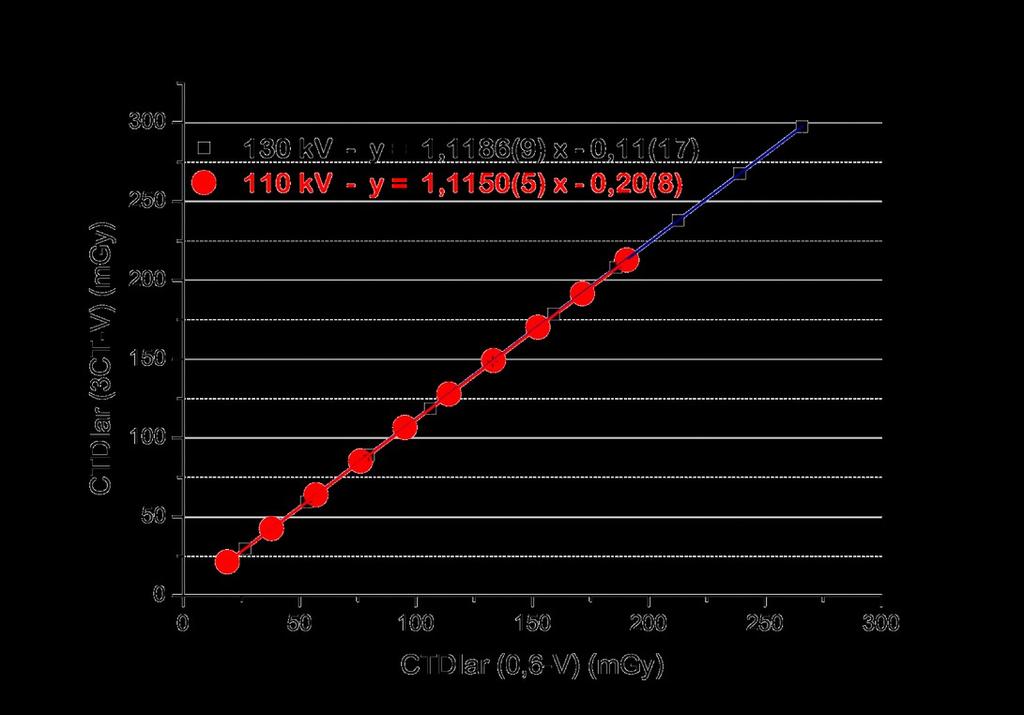 feixe obtido no tomógrafo (Fig. 2). Em todas as medições, a câmara de ionização esteve coberta com a respectiva capa de acrílico.