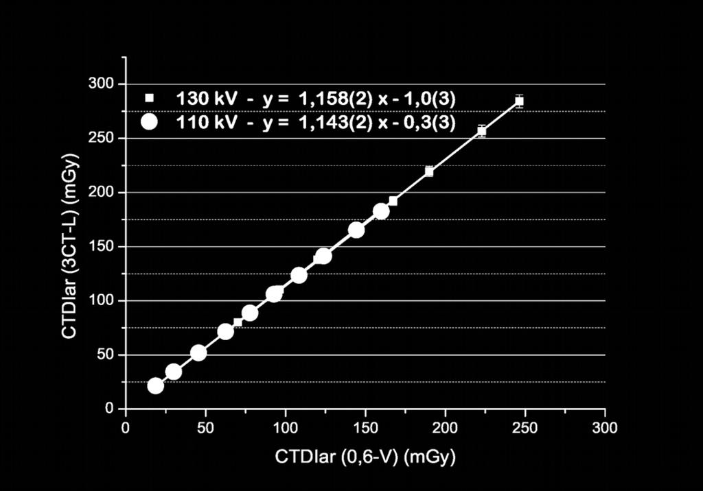Já se comparamos a resposta TL para as duas tensões estudadas, verificamos que as variações entre elas são inferiores a 1% em cada situação de irradiação. Laboratório (b) Figura 4.