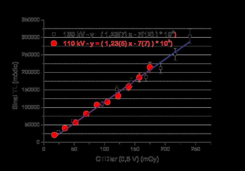5a e 5b mostram a variação do sinal TL em relação à leitura da câmara de ionização 0,6-V, para os feixes clínicos e do laboratório. TC (a) 4.