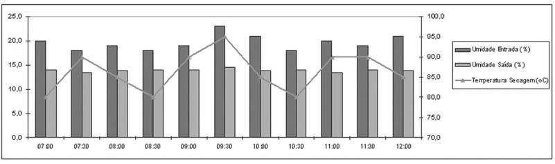 Avaliando o funcionamento do secador este apresentou temperatura média de secagem de 79,2 C. Figura 3. Massa de grãos sujos e úmidos e limpos e secos, ambos em kg.