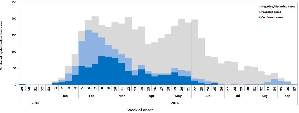 Desde o início do surto, foram notificados casos suspeitos em todas as 18 províncias e casos confirmados em 80 distritos de 16 províncias (Tabela 2).