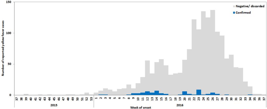 Idade em anos Número de casos de febre amarela notificados (cinco casos) (Fig. 4).