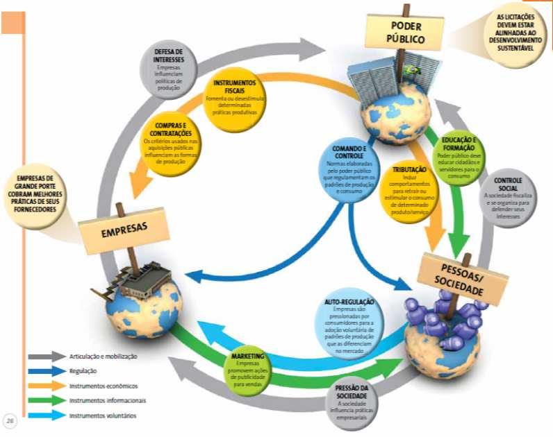 Atores da Transformação Foco: grandes compradores Fomentam demanda qualificada PODER PÚBLICO Via consumo: Licitação