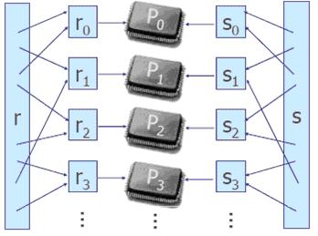 Algoritmos dividem entre os processadores os pares de tuplas a serem testados na junção, de forma que os pares de tuplas obtidos dos processadores para os quais a condição de junção é válida são