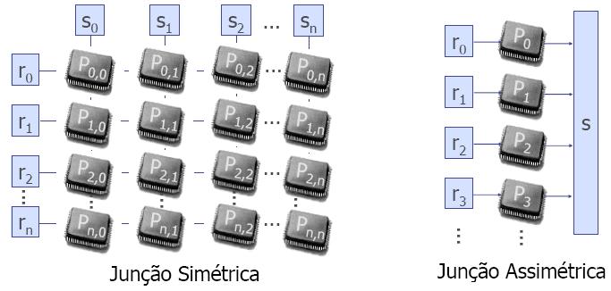Figura 11: Algoritmo de junção por fragmentação e replicação Algoritmo de junção paralela de laço aninhado: É utilizado quando uma das relações é muito menor do que a outra.