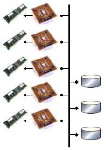 VAXclusters rodando Rdb (Oracle Rdb) Figura 2: Arquitetura de um SBDP com discos compartilhados 2.1.3 Sem Compartilhamento Cada equipamento de um nó consiste em um processador, uma memória e discos.