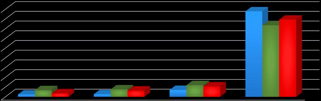 As empresas contratam pessoas com deficiência para: 9 8 88% 74% 79% 7 6 5 4 3 7% 8% 2% 4% 3% 6% 7% 12% 11% Porque valorizam a diversidade Porque acreditam no potencial delas Independente de cota