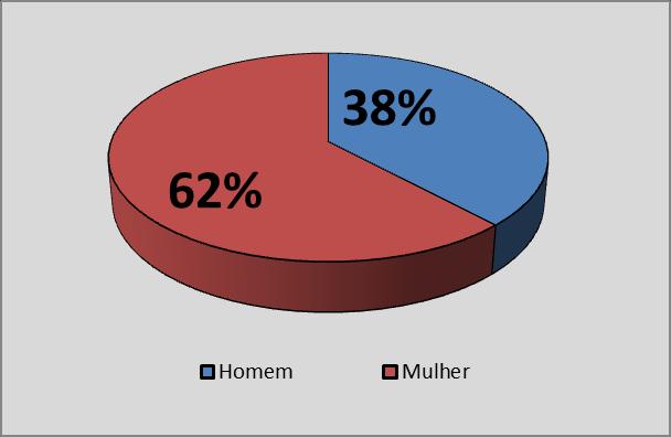 As figuras 2 e 3 mostram o sexo dos participantes da pesquisa e sua idade, respectivamente.