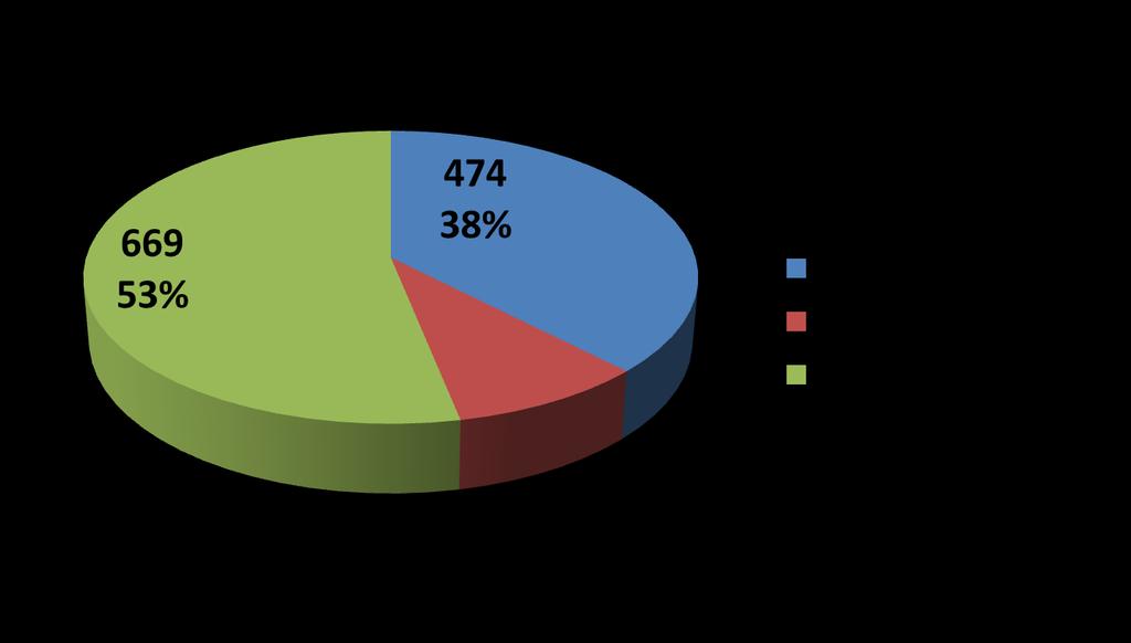 Cursos e vagas EAD Cursos Vagas 28% das Vagas EAD são de Formação