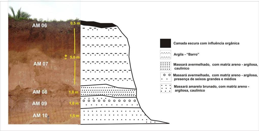 Os seixos de encontrados no perfil estratigráfico 1 possuem alto grau de arredondamento, sendo comumente achatados. Apresentam-se bastante foscos e polidos.