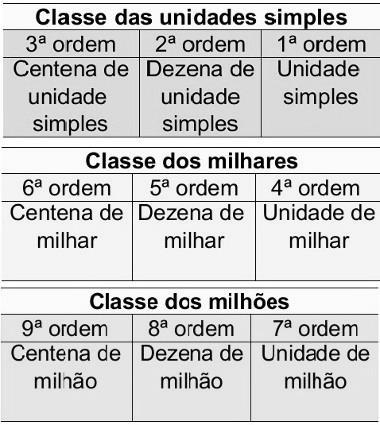 Esse sistema de numeração decimal é multiplicativo e aditivo.