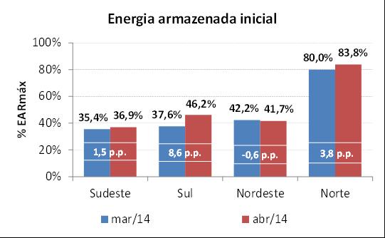 MWmed ABRIL 2014 RV0 3 Figura 1 EAR inicial de abril - Fonte ONS Os armazenamentos iniciais equivalentes por subsistema, considerados no modelo Newave, são obtidos a partir dos armazenamentos