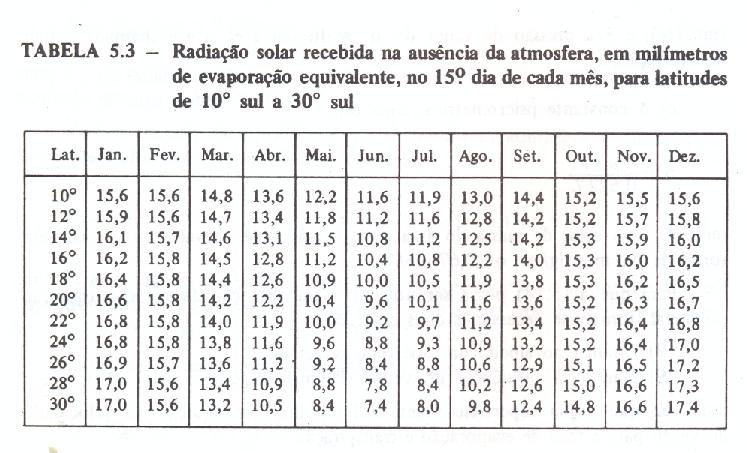 4- Valores de N e da Radiação Ra conforme Villela e Mattos, 1975 Na Tabela (8.