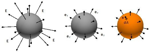 supefície Gaussiana ue passa pelo ponto onde se deseja calcula o campo elético tem um aio s, a distibuição de cagas intena à supefície Gaussiana tem um aio, como o ponto onde se deseja calcula o
