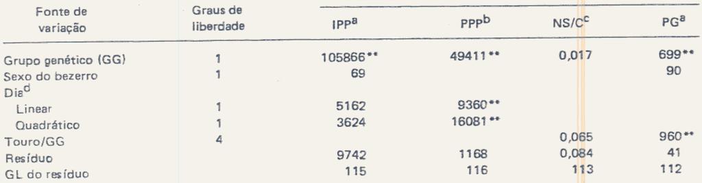 (1976) e Wilhamson & Humes (1985), em gado puro e cruzado, também verificaram efeitos significativos de touro sobre o período