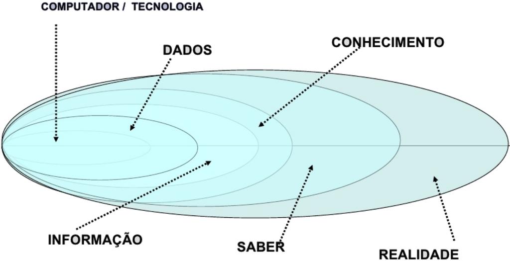 98 Integração de, Informação,