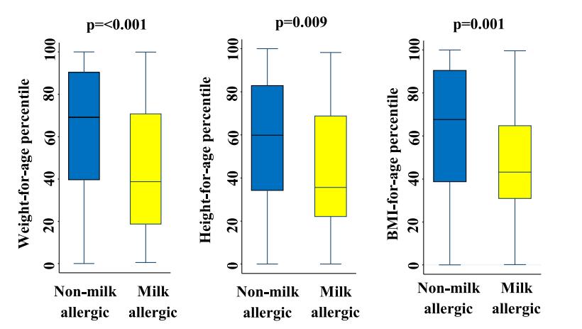 REPERCUSSÕES Milk allergy is associated with decreased growth in US