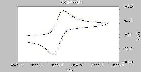 Voltametria ferroferricianuro de potássio Os resultados típicos obtidos através da voltametria do azul-demetileno encontram-se na figura 9.