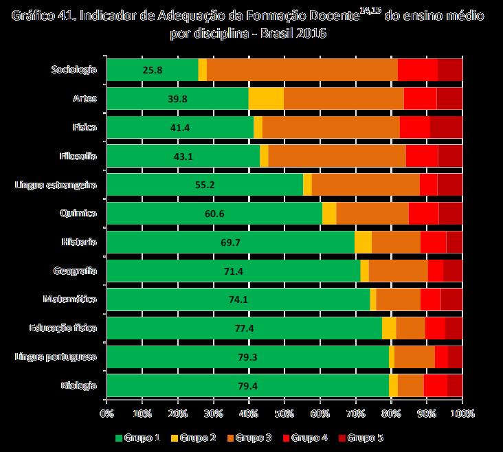 Contexto (INEP, Censo Escolar 2016) 519,6 mil professores de Ensino Médio 58,2% atuam em uma única escola 93,3% têm formação em nível superior, MAS nem sempre lecionam nas