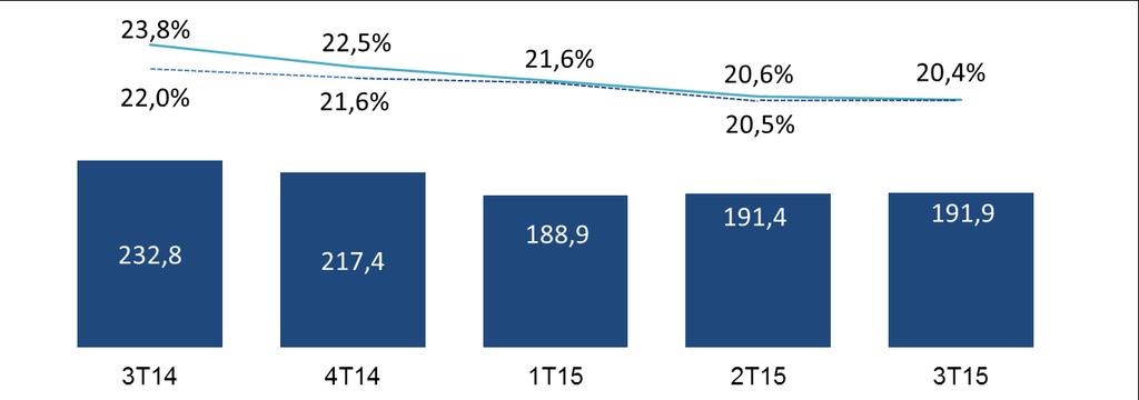 e administrativas (G&A) (Em milhões de reais % da receita bruta) Ex- Mais Econômica: Despesas G&A de R$50,4 milhões, representando 6,2% da receita bruta; (ex-refis) (ex-layoff)