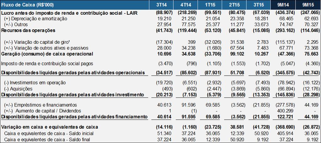 Fluxo de Caixa (Em milhões de Reais) Fluxo de caixa operacional: Conceito contábil inclui despesas financeiras caixa na linha de fluxo de caixa operacional.