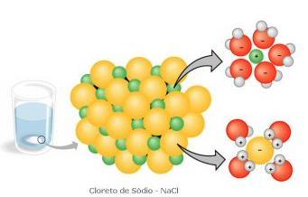 A polaridade contribui para o grande PODER SOLVENTE da água.