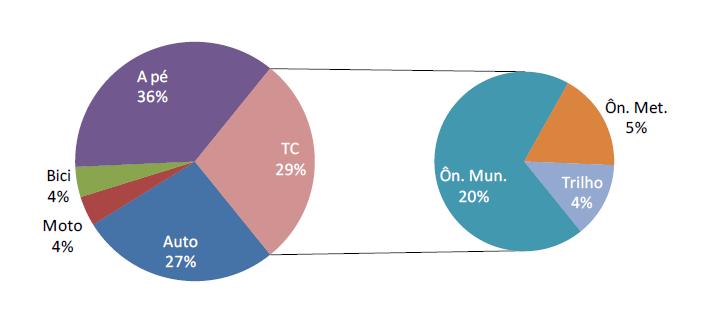 DIVISÃO POR MODO DE TRANSPORTE - 2014 Fonte: http://files.