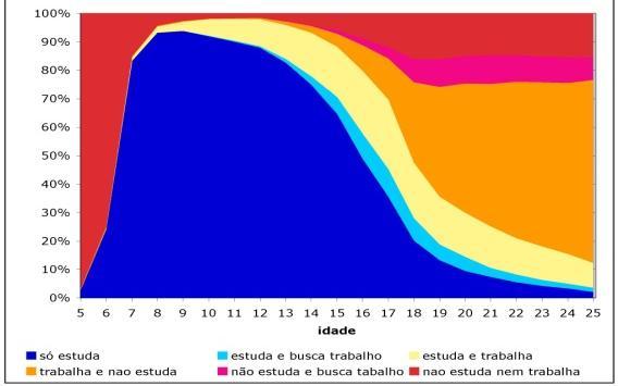 Estudo e trabalho: crianças e