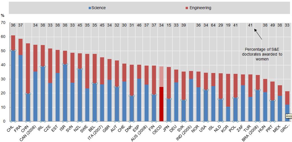 Cientistas e Engenheiros doutorados, 2009 OECD