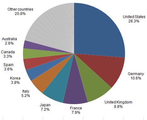 Science and engineering graduates at the doctorate level, by country