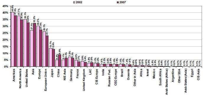 Distribuição de gastos em P&D no mundo de acordo com as principais regiões/países de acordo