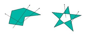 Polígonos Malha Convexa/Côncava Se convexo, várias operações são mais simples: Clipping, preenchimento, intersecção, detecção de colisão, rendering, cálculo do volume, etc.