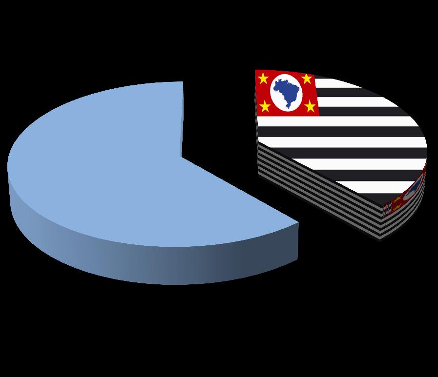 Geração no Estado de São Paulo Consumo Anual em São Paulo (130 TWh) 38% Geração em São Paulo (50TWh) 62% Importação de Outros Estados (80TWh) - A produção paulista é
