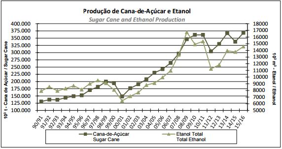 Etanol Produção em SP - Cerca de 60% da produção